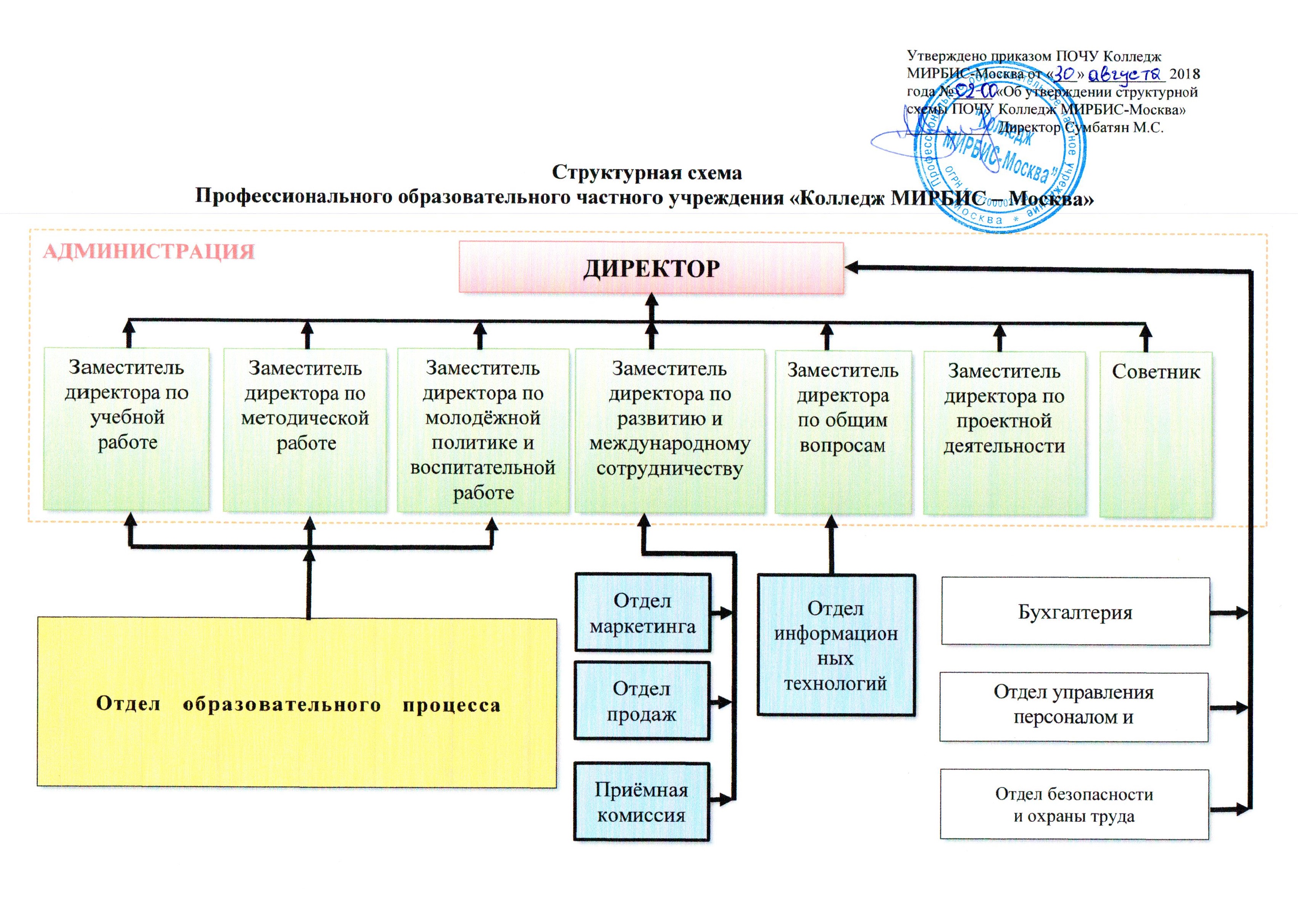 Органы управления солярис